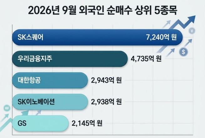 대형 IT·자동차 대신 ‘이곳’ 담았다…9월 외국인 순매수 1위 종목의 반전
